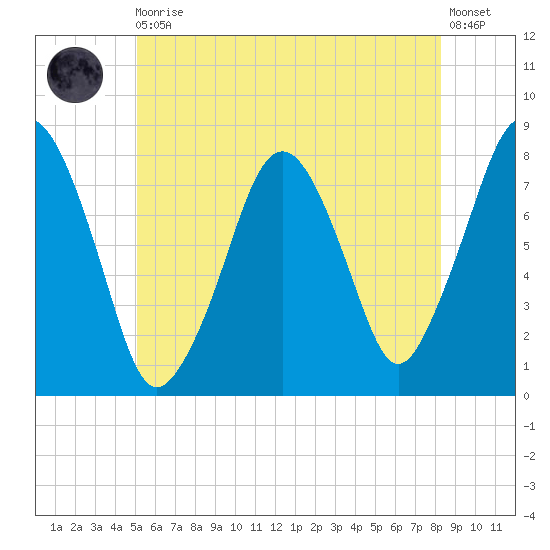 Cape Cod Canal East tide chart for Thursday, June 10, 2021
