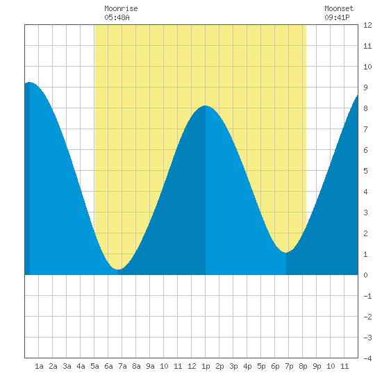 Cape Cod Canal East tide chart for Friday, June 11, 2021