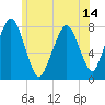 Cape Cod Canal East tide chart for Monday, June 14, 2021