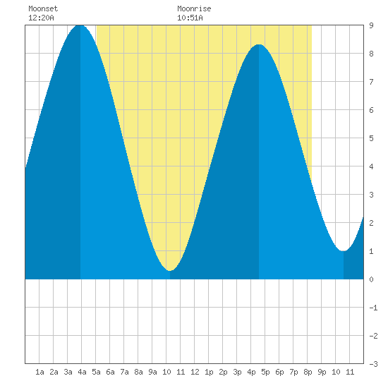 Cape Cod Canal East tide chart for Wednesday, June 16, 2021