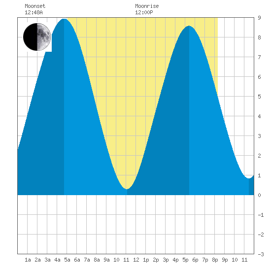 Cape Cod Canal East tide chart for Thursday, June 17, 2021