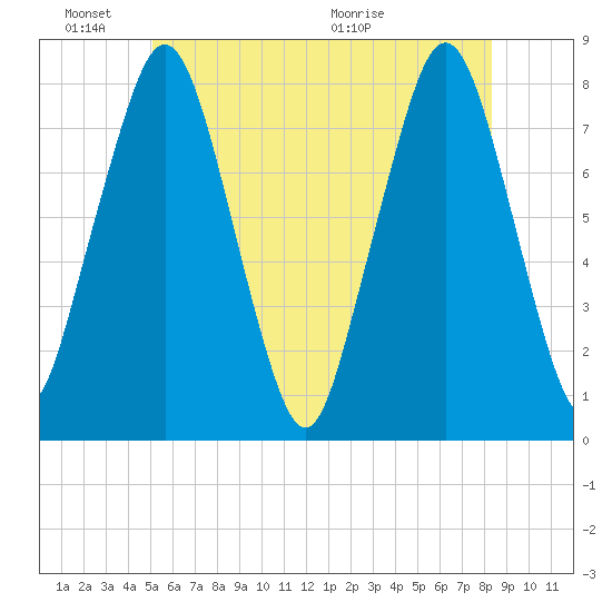 Cape Cod Canal East tide chart for Friday, June 18, 2021