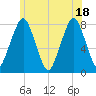 Cape Cod Canal East tide chart for Friday, June 18, 2021