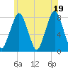 Cape Cod Canal East tide chart for Saturday, June 19, 2021