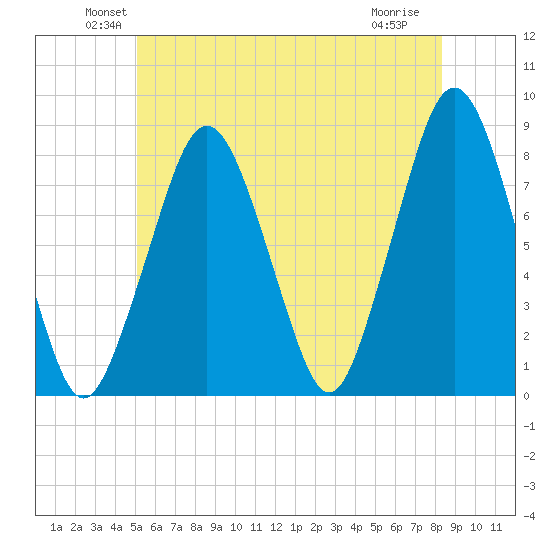 Cape Cod Canal East tide chart for Monday, June 21, 2021