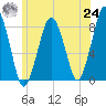 Cape Cod Canal East tide chart for Thursday, June 24, 2021