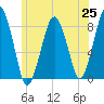 Cape Cod Canal East tide chart for Friday, June 25, 2021
