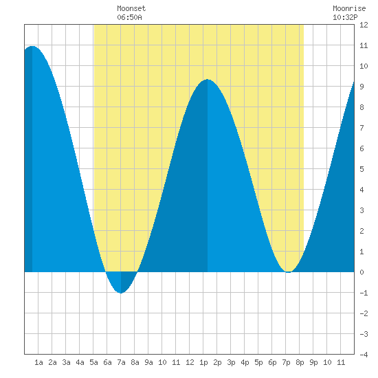 Cape Cod Canal East tide chart for Saturday, June 26, 2021