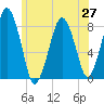 Cape Cod Canal East tide chart for Sunday, June 27, 2021