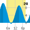 Cape Cod Canal East tide chart for Monday, June 28, 2021
