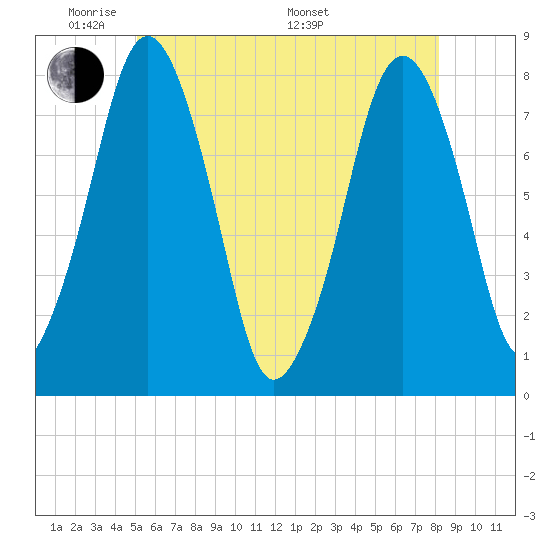 Cape Cod Canal East tide chart for Wednesday, June 2, 2021
