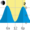 Cape Cod Canal East tide chart for Wednesday, June 2, 2021