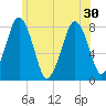 Cape Cod Canal East tide chart for Wednesday, June 30, 2021