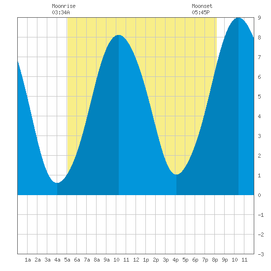 Cape Cod Canal East tide chart for Monday, June 7, 2021