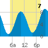 Cape Cod Canal East tide chart for Monday, June 7, 2021