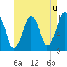 Cape Cod Canal East tide chart for Tuesday, June 8, 2021