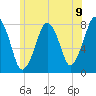 Cape Cod Canal East tide chart for Wednesday, June 9, 2021