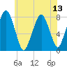 Cape Cod Canal East tide chart for Tuesday, July 13, 2021