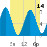 Cape Cod Canal East tide chart for Wednesday, July 14, 2021