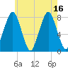 Cape Cod Canal East tide chart for Friday, July 16, 2021