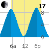 Cape Cod Canal East tide chart for Saturday, July 17, 2021
