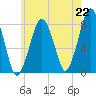 Cape Cod Canal East tide chart for Thursday, July 22, 2021