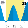 Cape Cod Canal East tide chart for Friday, July 23, 2021
