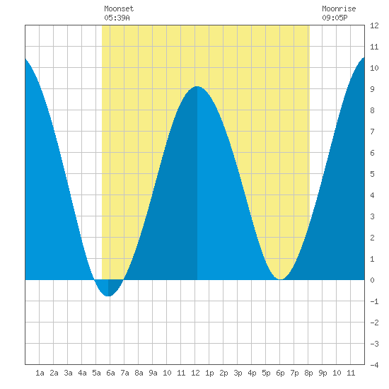 Cape Cod Canal East tide chart for Saturday, July 24, 2021