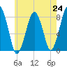 Cape Cod Canal East tide chart for Saturday, July 24, 2021