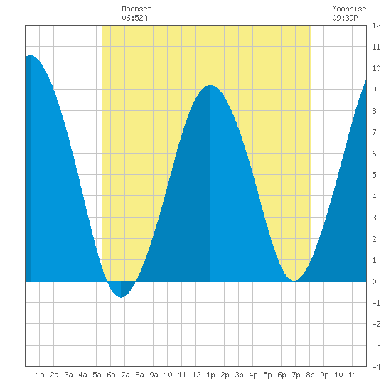 Cape Cod Canal East tide chart for Sunday, July 25, 2021
