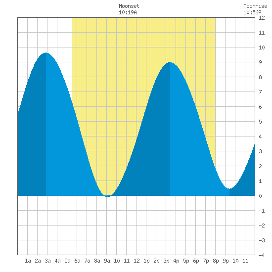 Cape Cod Canal East tide chart for Wednesday, July 28, 2021