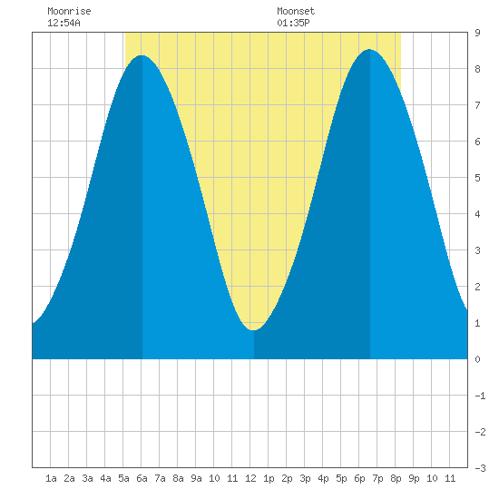 Cape Cod Canal East tide chart for Friday, July 2, 2021