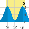 Cape Cod Canal East tide chart for Friday, July 2, 2021