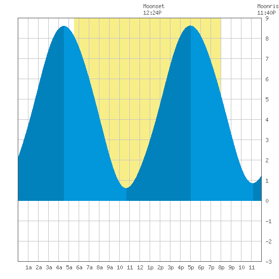 Cape Cod Canal East tide chart for Friday, July 30, 2021