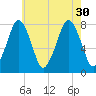Cape Cod Canal East tide chart for Friday, July 30, 2021