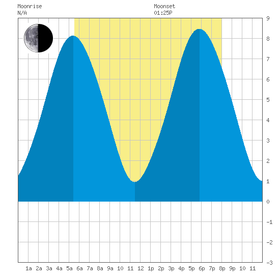 Cape Cod Canal East tide chart for Saturday, July 31, 2021