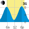 Cape Cod Canal East tide chart for Saturday, July 31, 2021