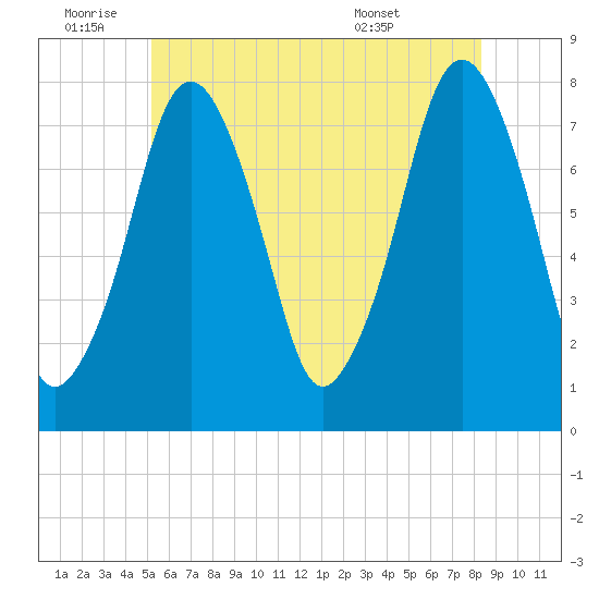 Cape Cod Canal East tide chart for Saturday, July 3, 2021