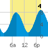 Cape Cod Canal East tide chart for Sunday, July 4, 2021