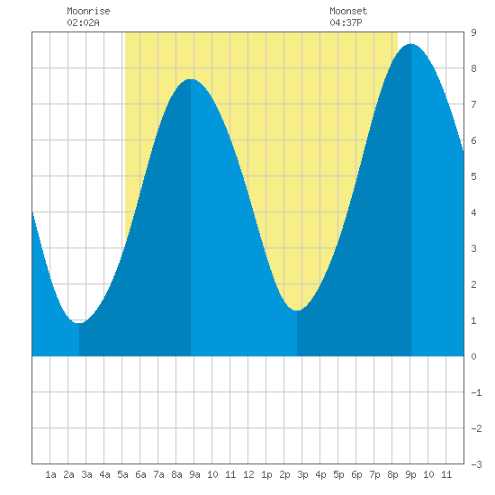 Cape Cod Canal East tide chart for Monday, July 5, 2021