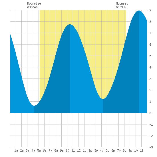 Cape Cod Canal East tide chart for Wednesday, July 7, 2021