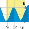 Cape Cod Canal East tide chart for Thursday, July 8, 2021