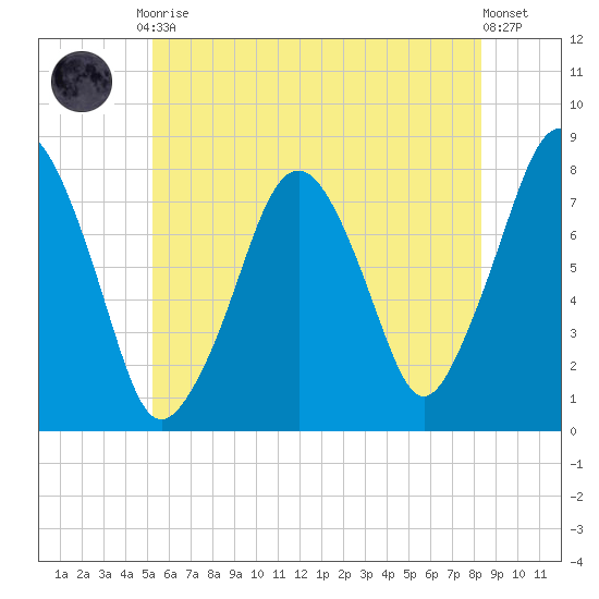 Cape Cod Canal East tide chart for Friday, July 9, 2021