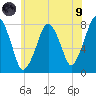 Cape Cod Canal East tide chart for Friday, July 9, 2021