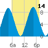 Cape Cod Canal East tide chart for Saturday, August 14, 2021