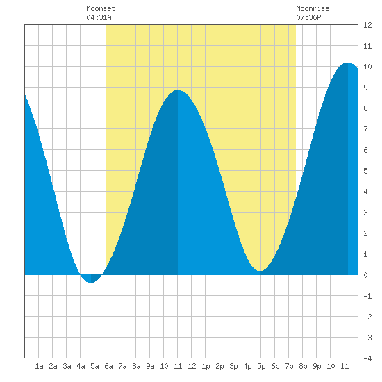 Cape Cod Canal East tide chart for Saturday, August 21, 2021