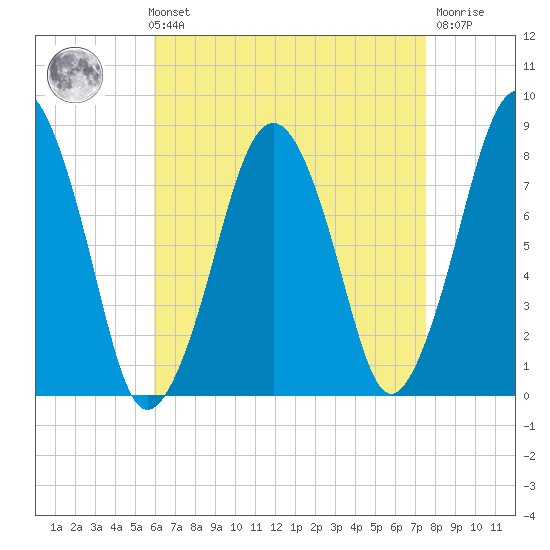 Cape Cod Canal East tide chart for Sunday, August 22, 2021