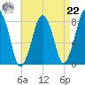Cape Cod Canal East tide chart for Sunday, August 22, 2021