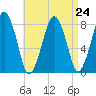 Cape Cod Canal East tide chart for Tuesday, August 24, 2021