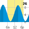 Cape Cod Canal East tide chart for Thursday, August 26, 2021